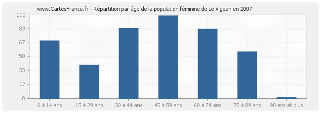 Répartition par âge de la population féminine de Le Vigean en 2007